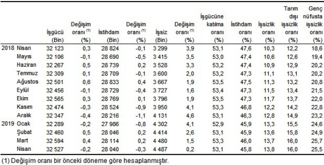 İşsizlik tablosu