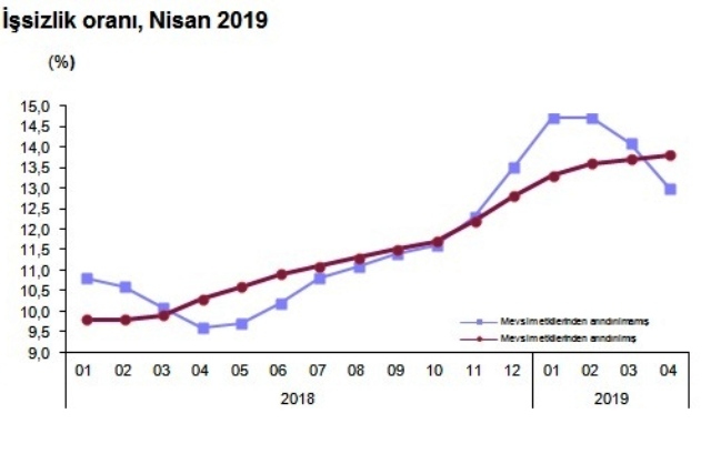 işsizlik oranı