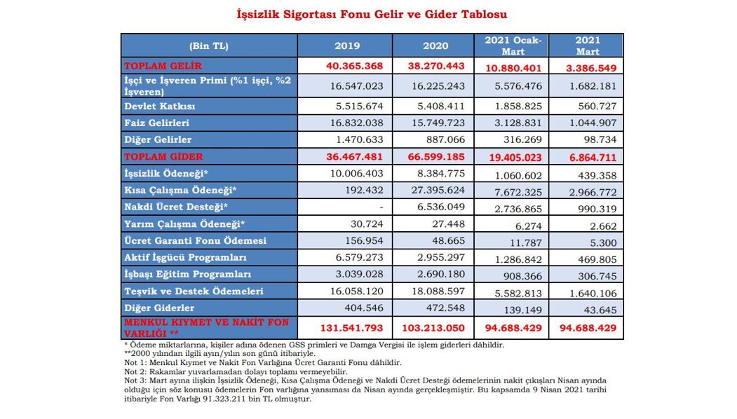 İşsizlik sigortası fonu gelir gider tablosu