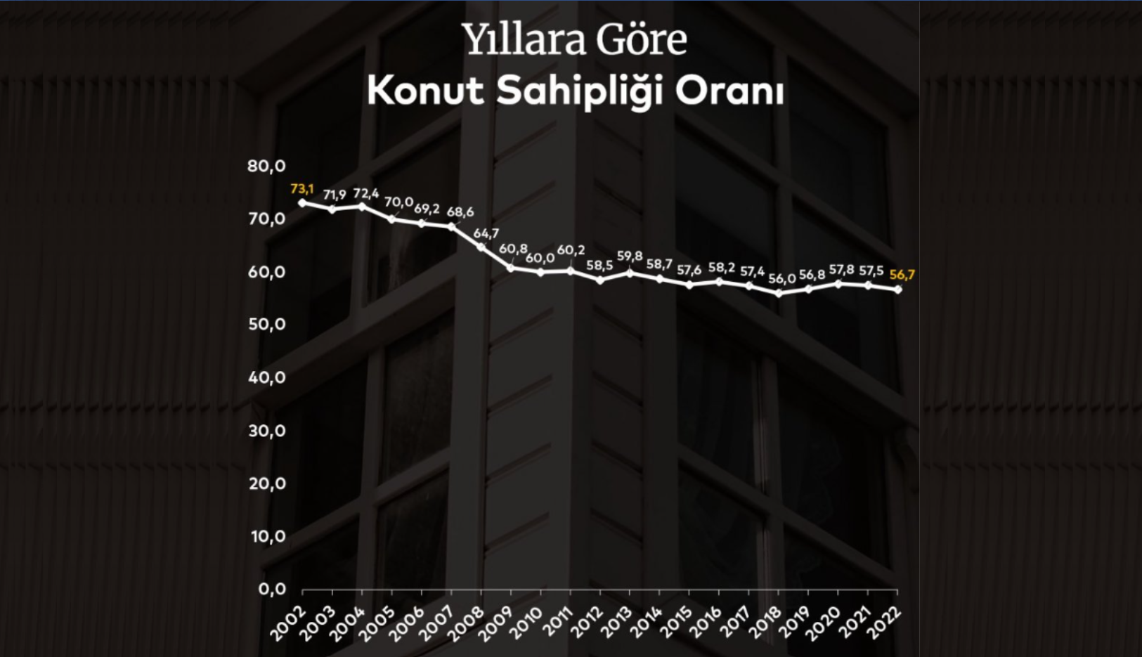 Emlak zenginlerinin elinde evler birikirken halk kiradan kurtulamıyor