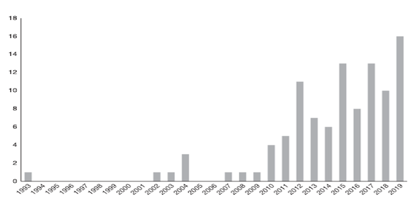 ABD Şirketlerinin ABD Mahkemelerinde Çin Şirketlerine Karşı Açtığı Fikri Mülkiyet Haklarıyla Alakalı Dava Sayısı, 1993-2019